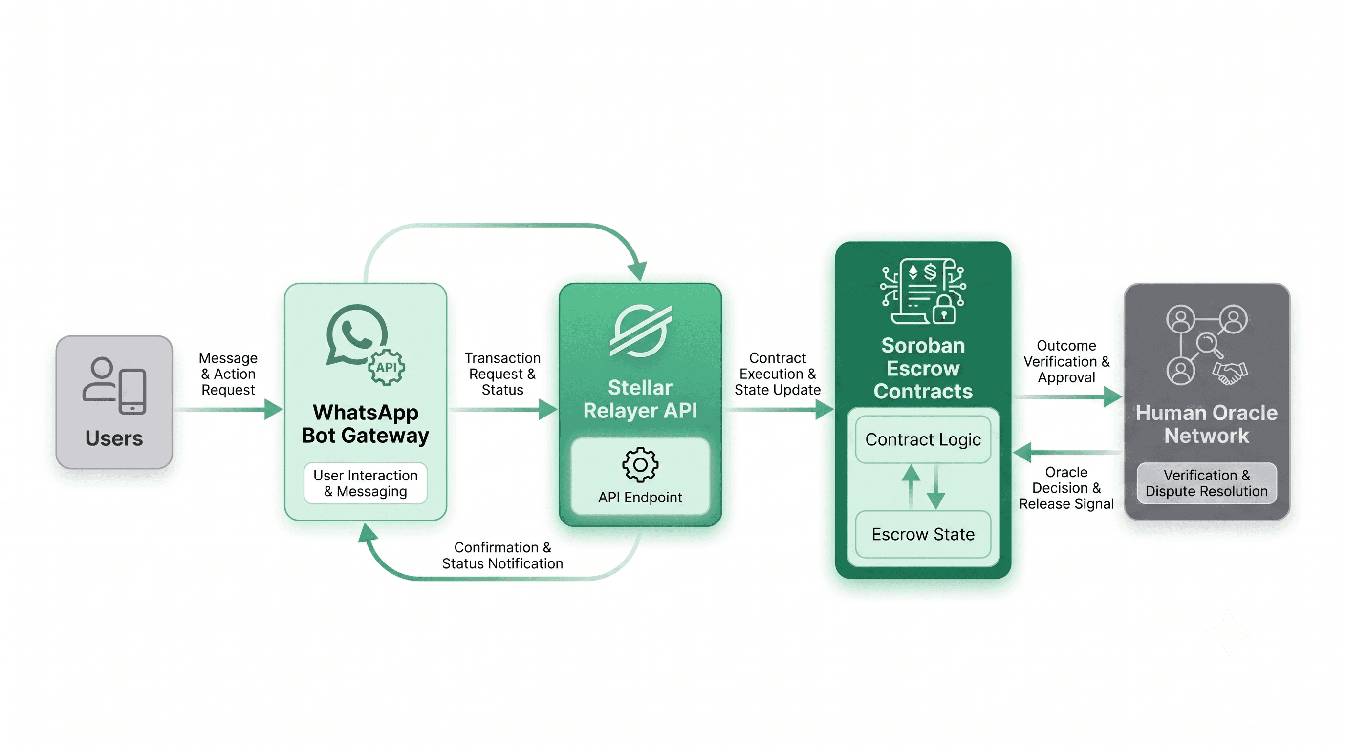 Technical Architecture Diagram